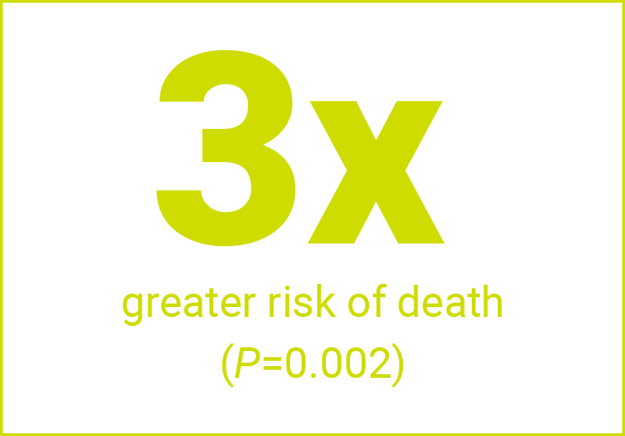 3x Greater Risk of Premature Death